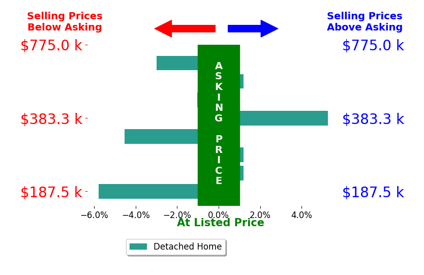 Phyllis Taylor's sold homes closed 1.2% below asking on average, with 1 homes above, 4 below, and 3 at asking price.