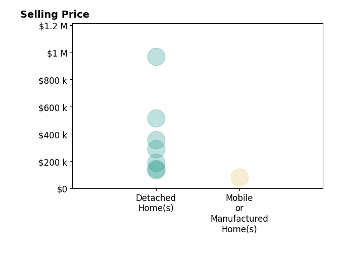 Melissa Freeman's sold homes include detached homes from $135K to $970K, mobile or manufactured homes at $80K.