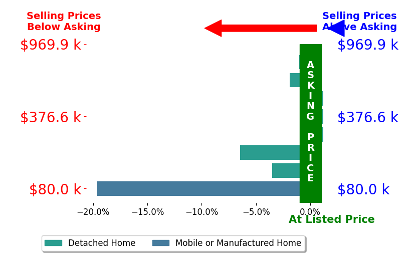 Melissa Freeman's sold homes closed 4.1% below asking on average, with 0 homes above, 5 below, and 3 at asking price.
