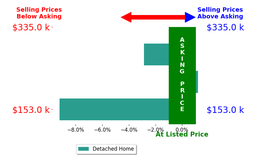 Lauren Mcgowan's sold homes closed 4.0% below asking on average, with 0 homes above, 2 below, and 1 at asking price.