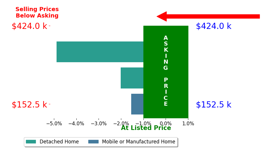 Judy James's sold homes closed 2.8% below asking on average, with 0 homes above, 3 below, and 0 at asking price.