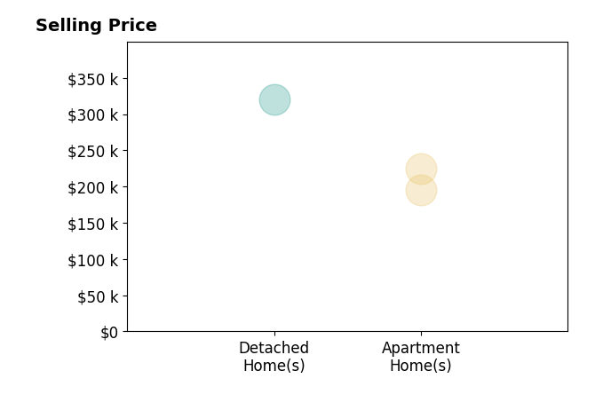 James Vanderlip's sold homes include apartment homes from $195K to $225K, detached homes at $320K.