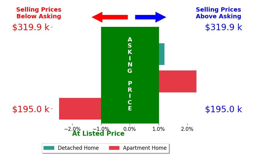 James Vanderlip's sold homes closed 0.0% below asking on average, with 1 homes above, 1 below, and 1 at asking price.
