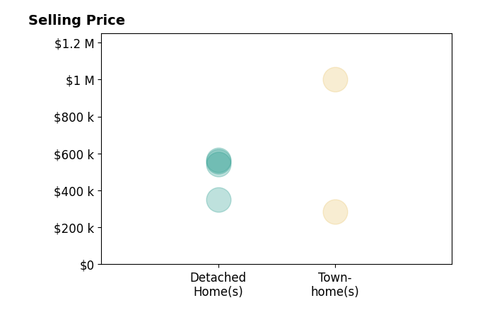 Histogram of home sales price ranges for Soo Yeon Choi