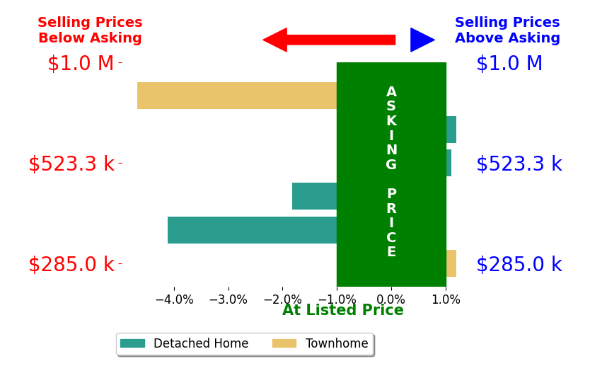 Bar chart comparing asking price vs selling price for Soo Yeon Choi