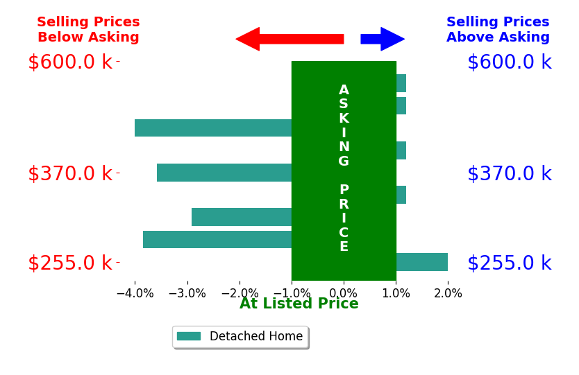 Raul Mendez's sold homes closed 1.5% below asking on average, with 0 homes above, 3 below, and 4 at asking price.