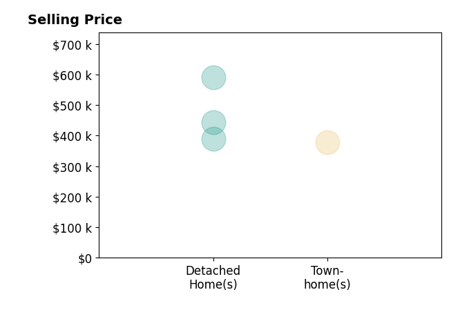 Histogram of home sales price ranges for Rachel McNeil
