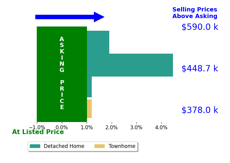 Bar chart comparing asking price vs selling price for Rachel McNeil