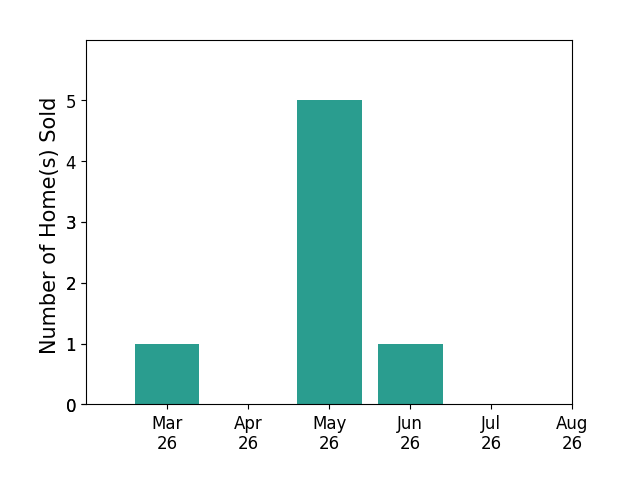 Elaine Roberto sold 1 home in March 2026, 5 homes in May 2026, 1 home in June 2026, for a total of 7 homes.