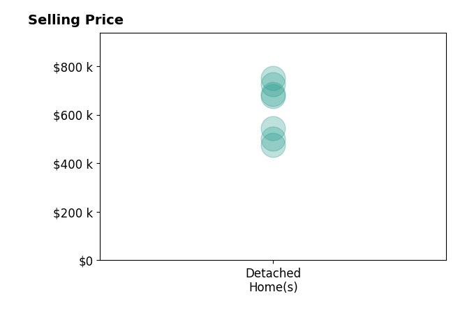 Elaine Roberto's sold homes include detached homes from $475K to $750K.