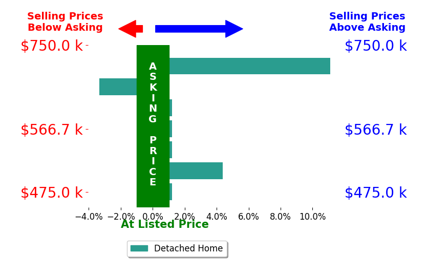 Elaine Roberto's sold homes closed 1.6% above asking on average, with 2 homes above, 1 below, and 4 at asking price.
