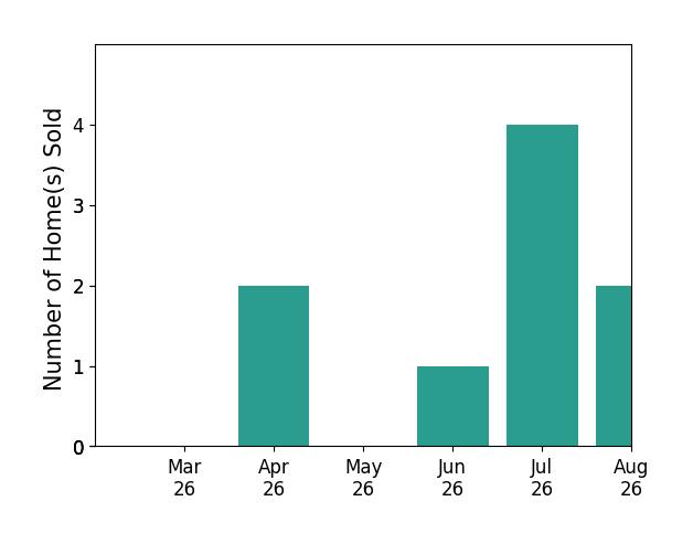 Dana Robbins sold 2 homes in April 2026, 1 home in June 2026, 1 home in July 2026, for a total of 4 homes.