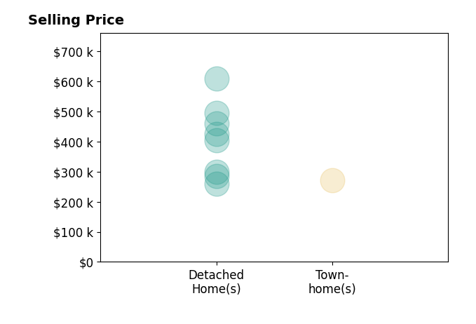 Dana Robbins's sold homes include detached homes from $261K to $609K.