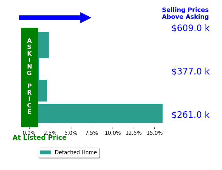 Dana Robbins's sold homes closed 5.1% above asking on average, with 3 homes above, 0 below, and 1 at asking price.