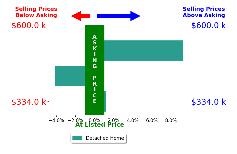 Bar chart comparing asking price vs selling price for Emily Krikorian
