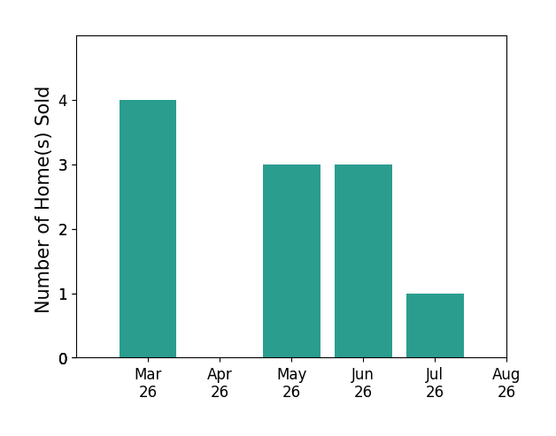 Adam Triplett sold 4 homes in March 2026, 3 homes in May 2026, 3 homes in June 2026, 1 home in July 2026, for a total of 11 homes.