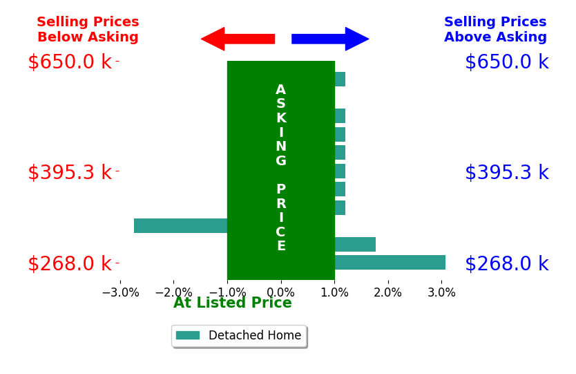 Adam Triplett's sold homes closed 0.3% above asking on average, with 2 homes above, 1 below, and 8 at asking price.