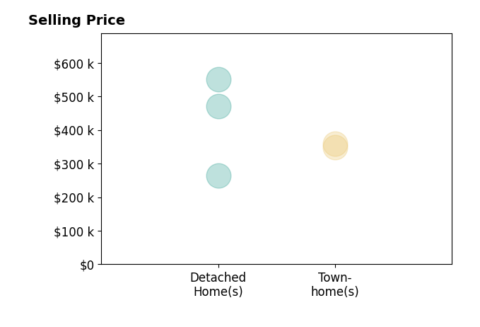Marshall Toney's sold homes include townhomes from $349K to $359K, detached homes from $265K to $550K.