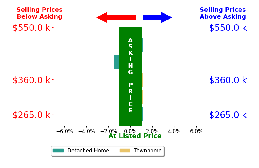 Marshall Toney's sold homes closed 0.3% below asking on average, with 0 homes above, 1 below, and 4 at asking price.