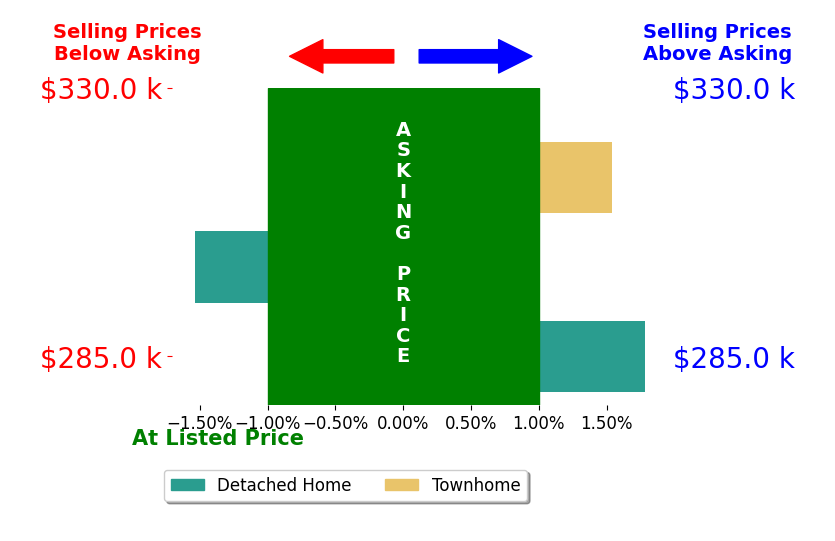 Bar chart comparing asking price vs selling price for Rod Huskey
