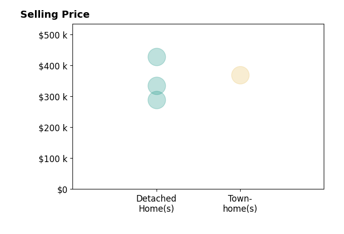 Shirley Hammond's sold homes include townhomes at $369K, detached homes from $289K to $427K.