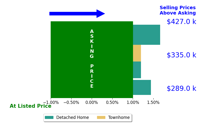 Shirley Hammond's sold homes closed 0.8% above asking on average, with 2 homes above, 0 below, and 2 at asking price.