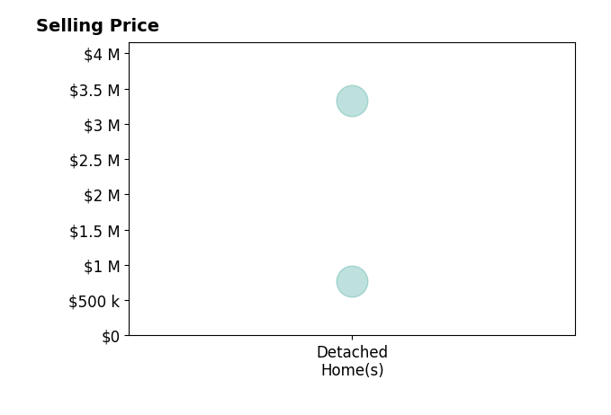 Histogram of home sales price ranges for Bo Parrish