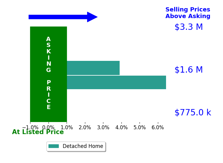 Bar chart comparing asking price vs selling price for Bo Parrish