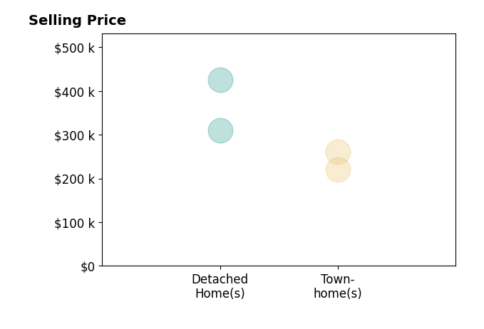 Tabitha Dalton's sold homes include detached homes from $310K to $425K, townhomes from $220K to $261K.