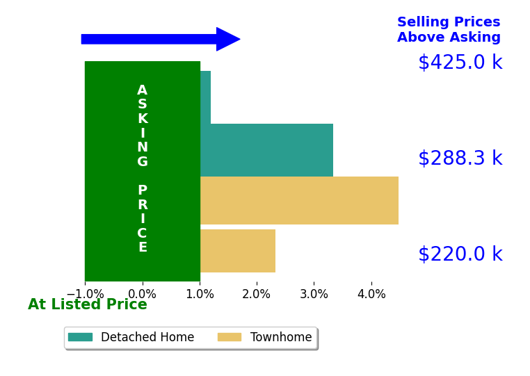 Tabitha Dalton's sold homes closed 2.8% above asking on average, with 4 homes above, 0 below, and 0 at asking price.