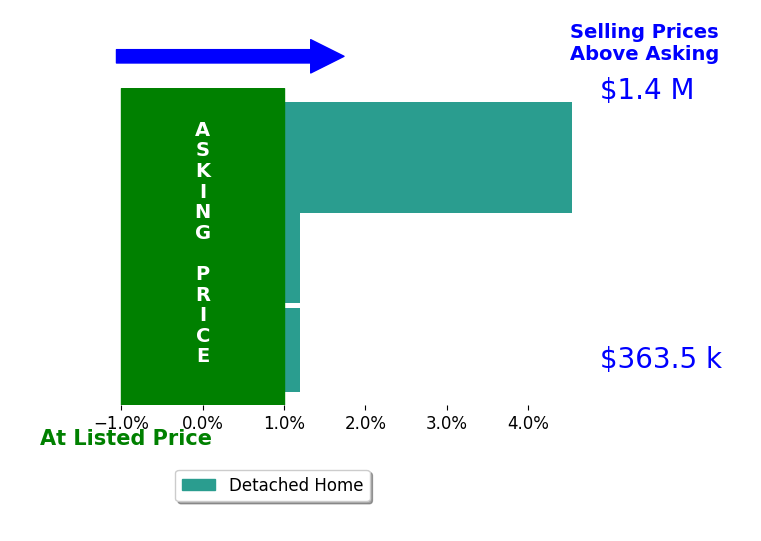 Bar chart comparing asking price vs selling price for Gina Wilson