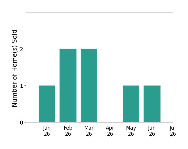 Bar chart of total home sales by Leigh Barefoot over the past 12 months