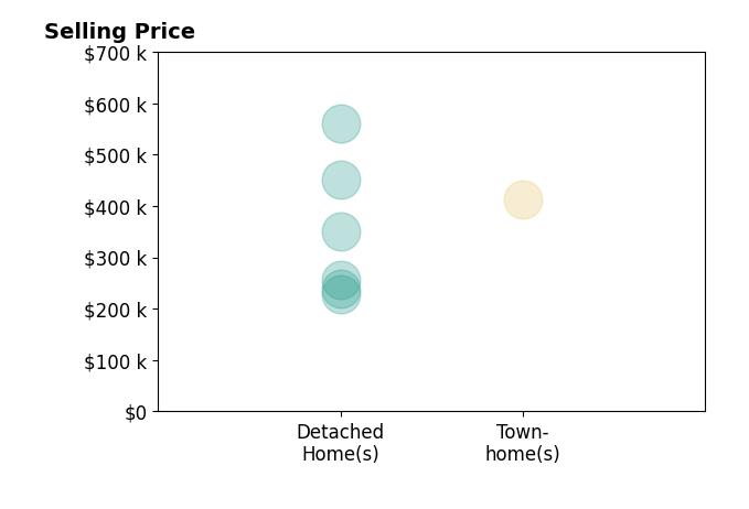 Histogram of home sales price ranges for Leigh Barefoot