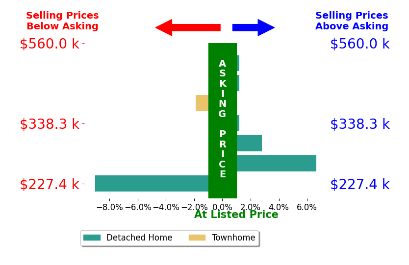 Bar chart comparing asking price vs selling price for Leigh Barefoot
