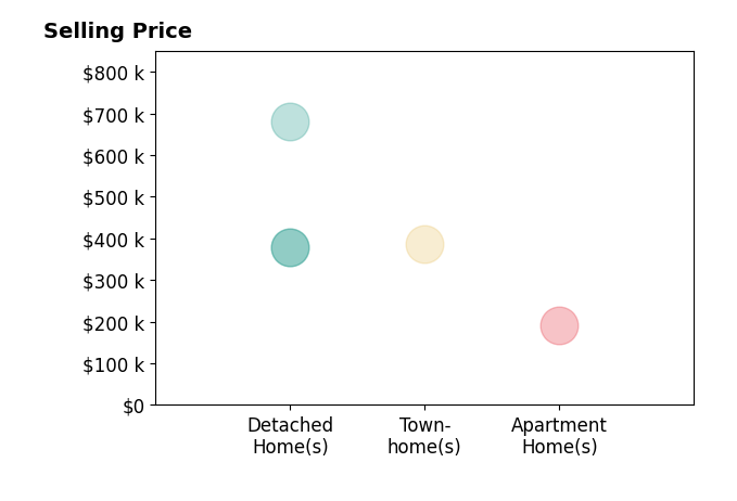 Histogram of home sales price ranges for Amy Scott