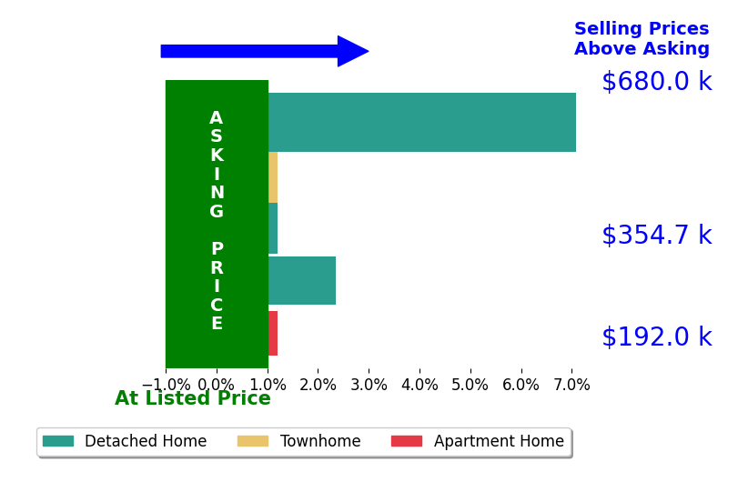 Bar chart comparing asking price vs selling price for Amy Scott