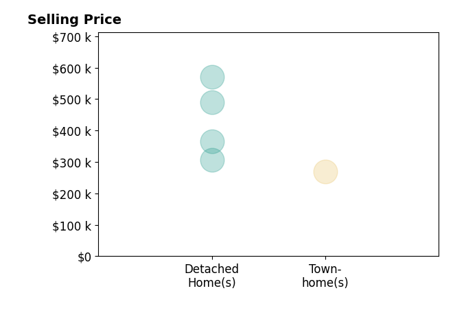 Whitney Rodgers's sold homes include detached homes from $306K to $570K, townhomes at $270K.