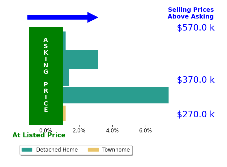Whitney Rodgers's sold homes closed 2.2% above asking on average, with 3 homes above, 0 below, and 2 at asking price.