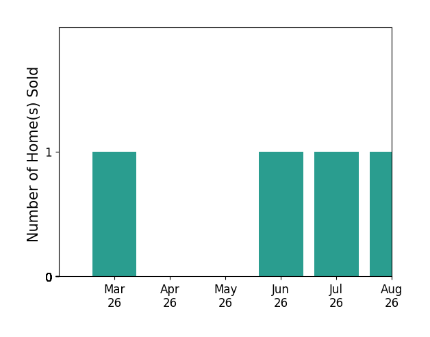 Jamie Coldsnow sold 1 home in March 2026, 1 home in June 2026, 1 home in July 2026, for a total of 3 homes.