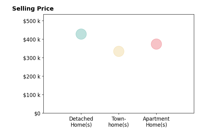 Jamie Coldsnow's sold homes include townhomes at $335K, detached homes at $428K, apartment homes at $375K.