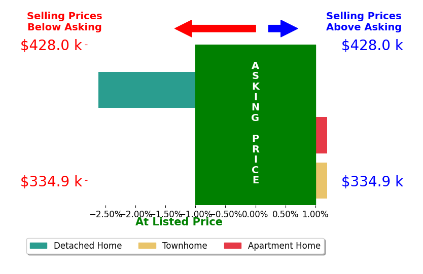 Jamie Coldsnow's sold homes closed 0.9% below asking on average, with 0 homes above, 1 below, and 2 at asking price.