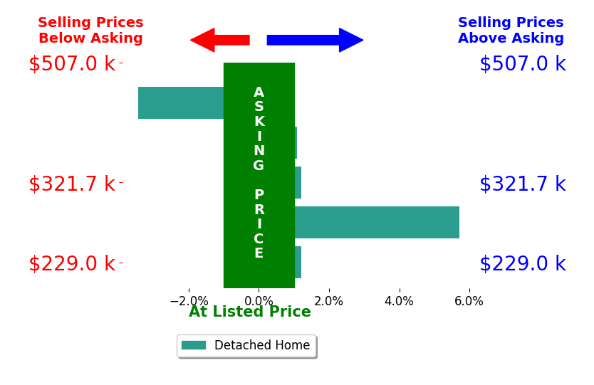 Glenda Maye's sold homes closed 0.7% above asking on average, with 2 homes above, 1 below, and 2 at asking price.