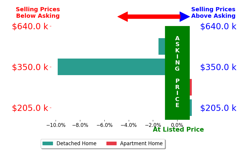 Jessica Pratt's sold homes closed 0.8% below asking on average, with 0 homes above, 1 below, and 1 at asking price.