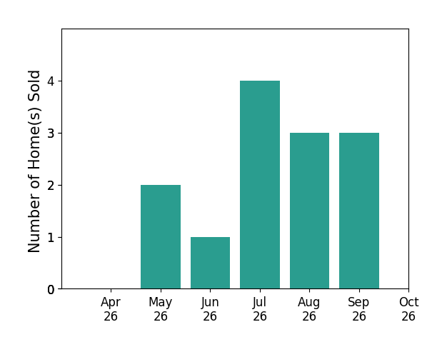Bar chart of total home sales by Lori Bauer over the past 6 months