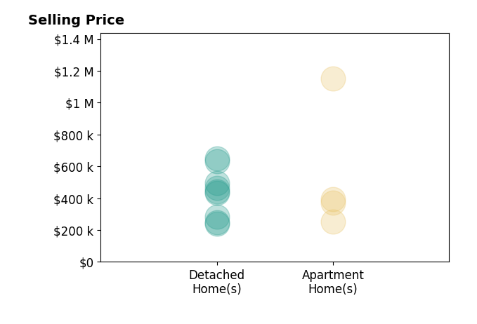 Histogram of home sales price ranges for Lori Bauer