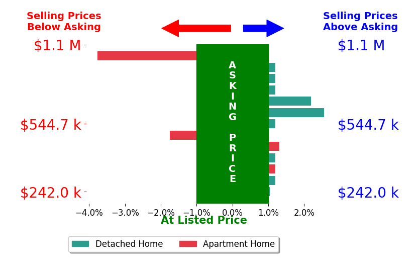 Bar chart comparing asking price vs selling price for Lori Bauer