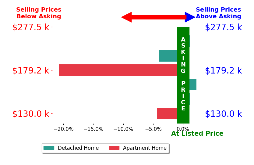 Kevin Kelly's sold homes closed 4.3% below asking on average, with 1 homes above, 2 below, and 2 at asking price.