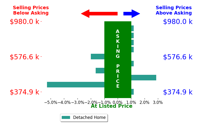 Lauren Renschler's sold homes closed 0.9% below asking on average, with 1 homes above, 3 below, and 3 at asking price.