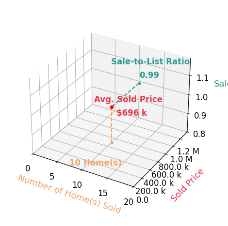 Lauren Renschler sold 7 homes with an average sold price of $686K and an average sale-to-list ratio of 99.1%.
