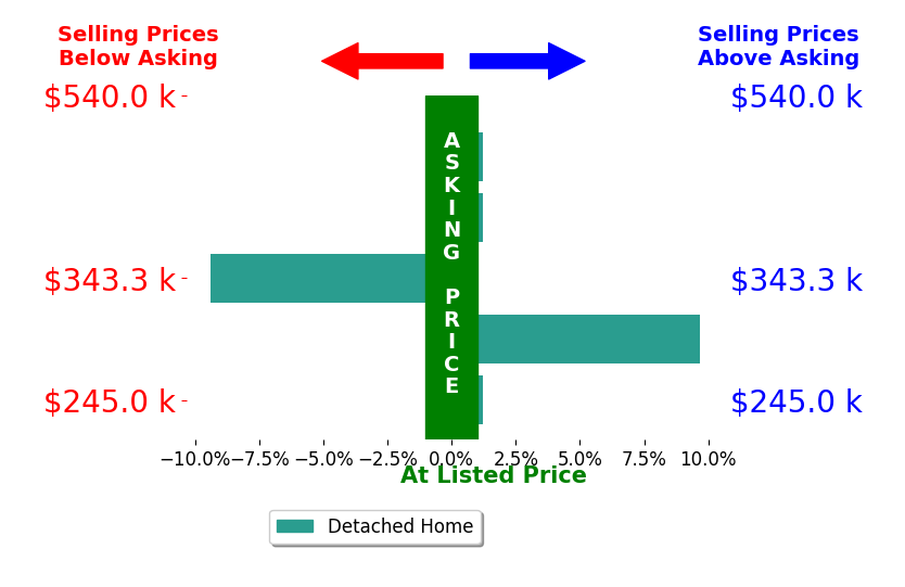 Shana Magliacano's sold homes closed 0.1% above asking on average, with 1 homes above, 1 below, and 3 at asking price.